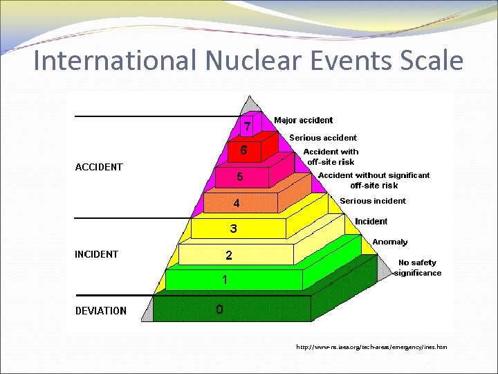 Nuclear Energy Safety Operation Accidents Attacks And Proliferation