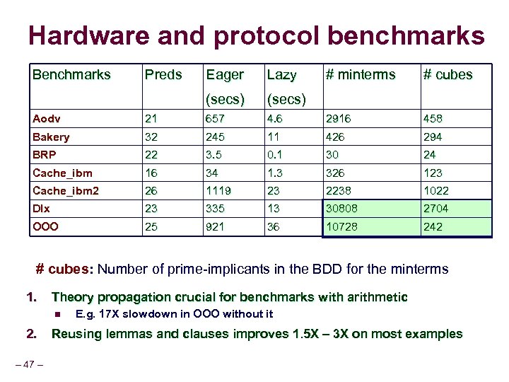 Hardware and protocol benchmarks Benchmarks Preds Eager Lazy (secs) # minterms # cubes (secs)