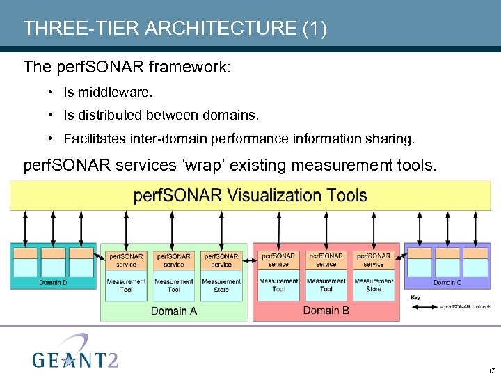 THREE-TIER ARCHITECTURE (1) The perf. SONAR framework: • Is middleware. • Is distributed between