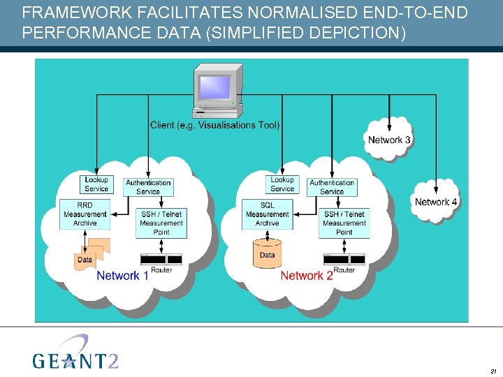 FRAMEWORK FACILITATES NORMALISED END-TO-END PERFORMANCE DATA (SIMPLIFIED DEPICTION) 21 