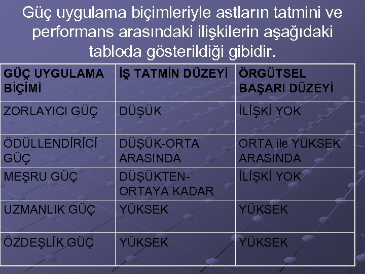 Güç uygulama biçimleriyle astların tatmini ve performans arasındaki ilişkilerin aşağıdaki tabloda gösterildiği gibidir. GÜÇ