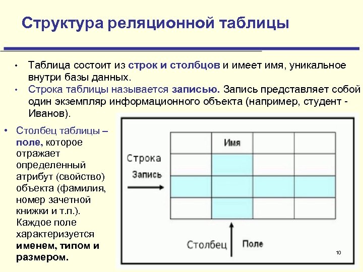 Столбец таблицы содержащий определенную характеристику объекта это. Структура реляционной таблицы. Состоит из строк и Столбцов. Таблица, состоящая из строк и Столбцов. Структура таблицы реляционной базы данных.