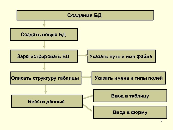 Создание БД Создать новую БД Зарегистрировать БД Описать структуру таблицы Указать путь и имя