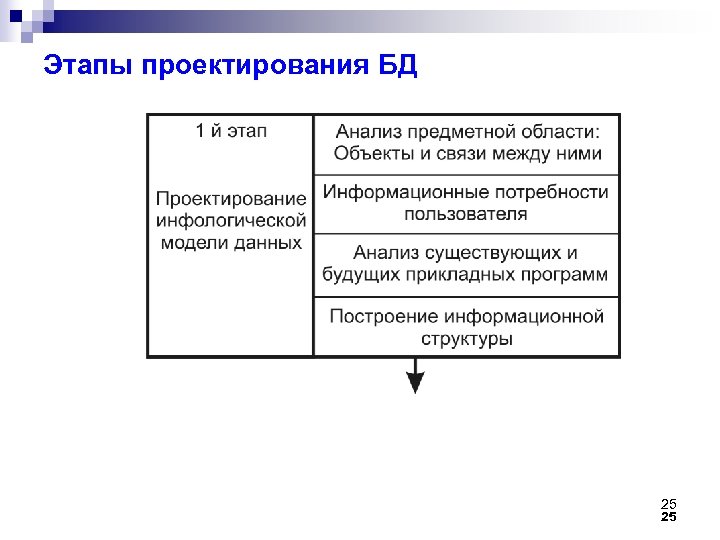 Этапы проектирования БД 25 25 