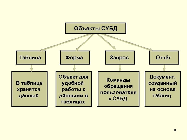 Объекты СУБД Таблица Форма Запрос В таблице хранятся данные Объект для удобной работы с