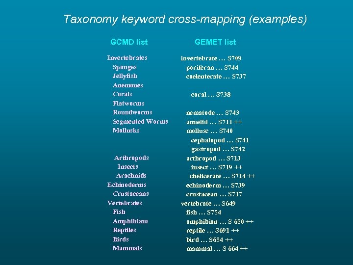 Taxonomy keyword cross-mapping (examples) GCMD list Invertebrates Sponges Jellyfish Anemones Corals Flatworms Roundworms Segmented
