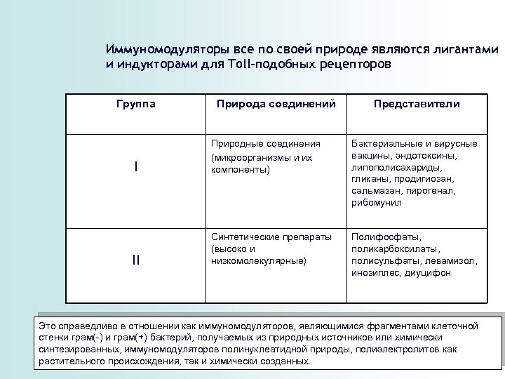 Иммуномодуляторы все по своей природе являются лигантами и индукторами для Toll-подобных рецепторов Группа Природа