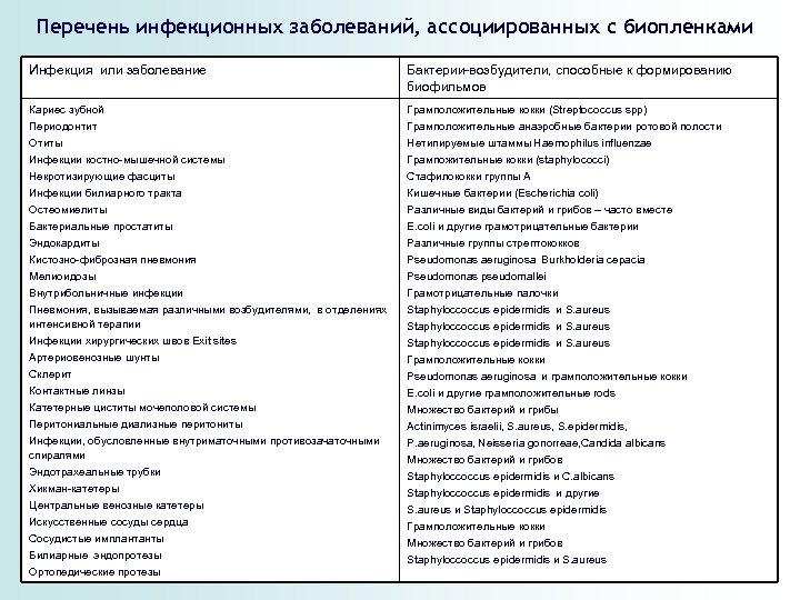 Перечень инфекционных заболеваний, ассоциированных с биопленками Инфекция или заболевание Бактерии-возбудители, способные к формированию биофильмов