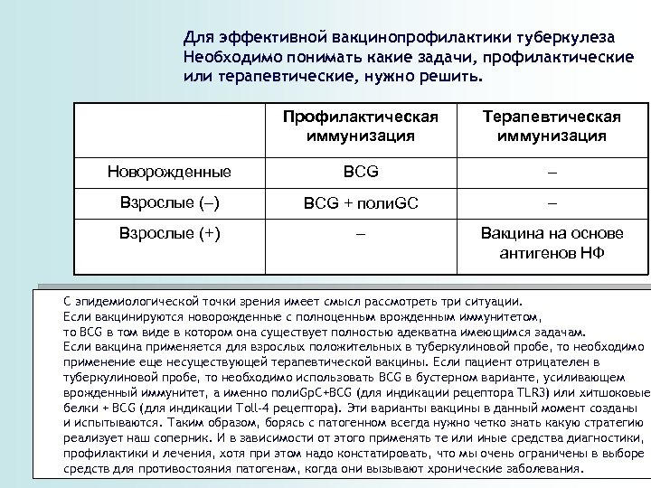 Для эффективной вакцинопрофилактики туберкулеза Необходимо понимать какие задачи, профилактические или терапевтические, нужно решить. Профилактическая