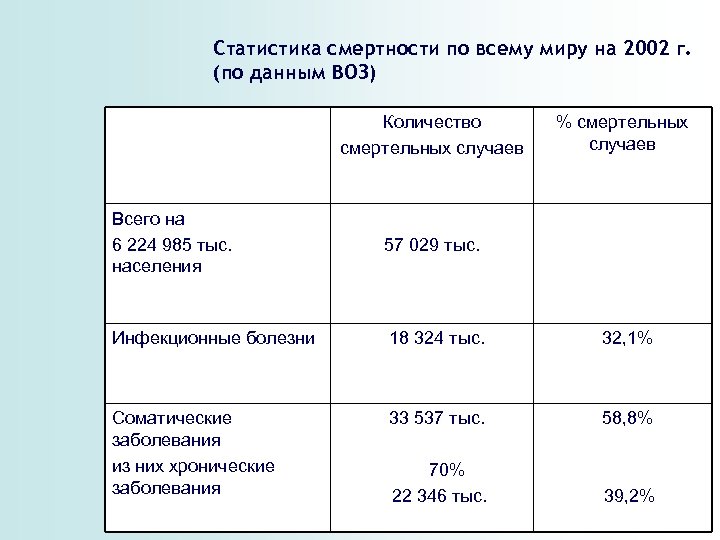 Статистика смертности по всему миру на 2002 г. (по данным ВОЗ) Количество смертельных случаев