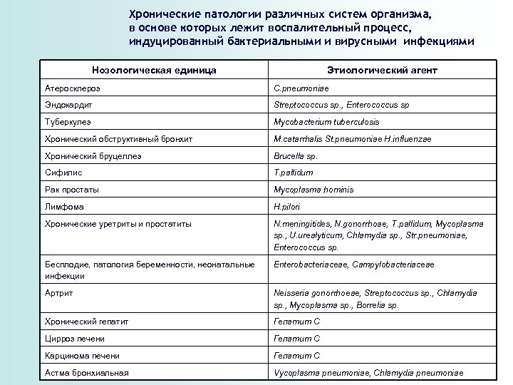 Хронические патологии различных систем организма, в основе которых лежит воспалительный процесс, индуцированный бактериальными и