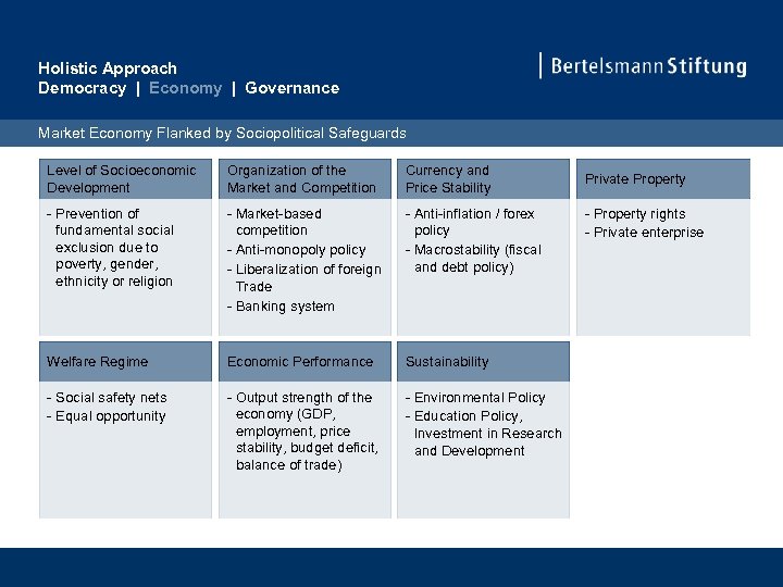 Holistic Approach Democracy | Economy | Governance Market Economy Flanked by Sociopolitical Safeguards Level