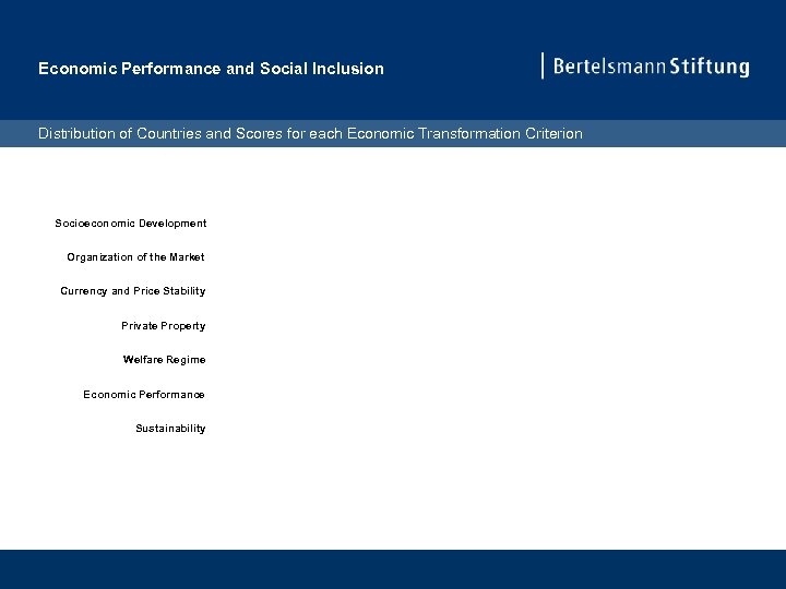Economic Performance and Social Inclusion Distribution of Countries and Scores for each Economic Transformation