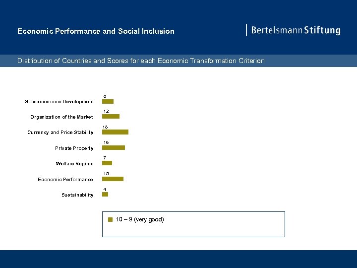 Economic Performance and Social Inclusion Distribution of Countries and Scores for each Economic Transformation