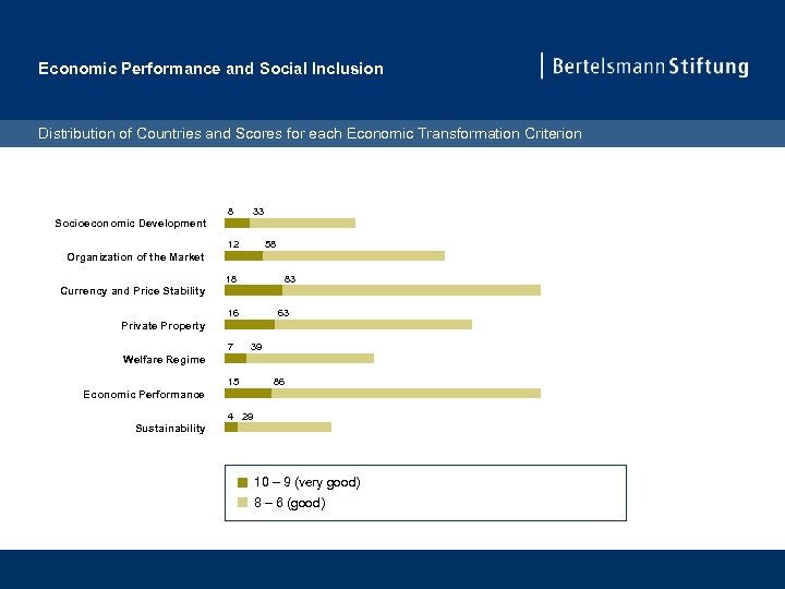 Economic Performance and Social Inclusion Distribution of Countries and Scores for each Economic Transformation