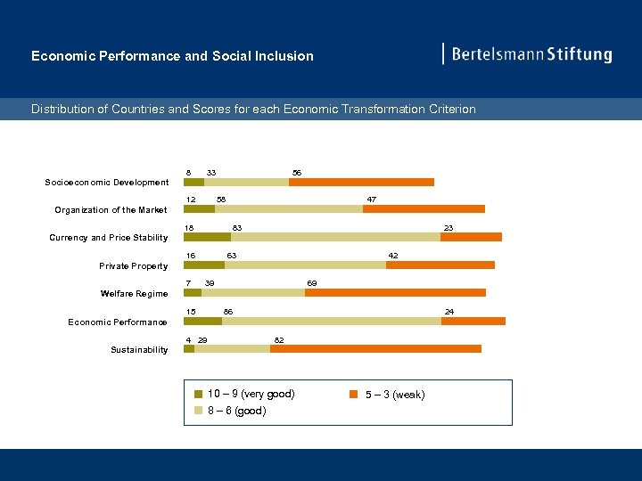 Economic Performance and Social Inclusion Distribution of Countries and Scores for each Economic Transformation