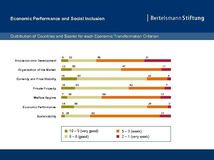 Economic Performance and Social Inclusion Distribution of Countries and Scores for each Economic Transformation