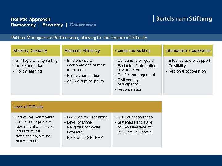 Holistic Approach Democracy | Economy | Governance Political Management Performance, allowing for the Degree