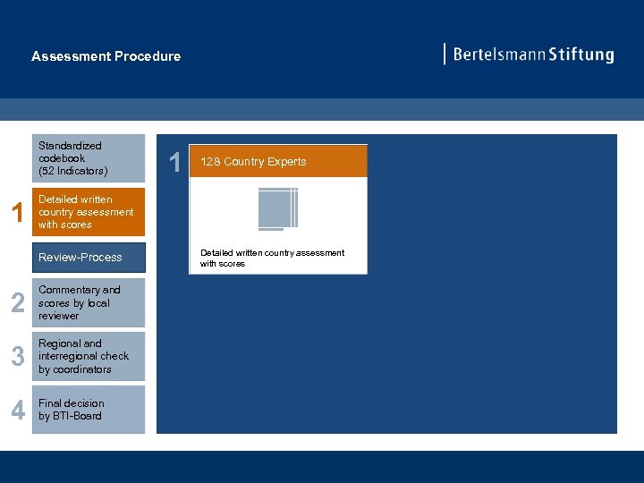 Assessment Procedure Standardized codebook (52 Indicators) 1 1 128 Country Experts Detailed written country