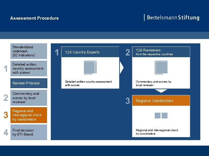 Assessment Procedure Standardized codebook (52 Indicators) 1 1 128 Country Experts 2 128 Reviewers