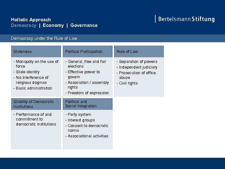 Holistic Approach Democracy | Economy | Governance Democracy under the Rule of Law Stateness