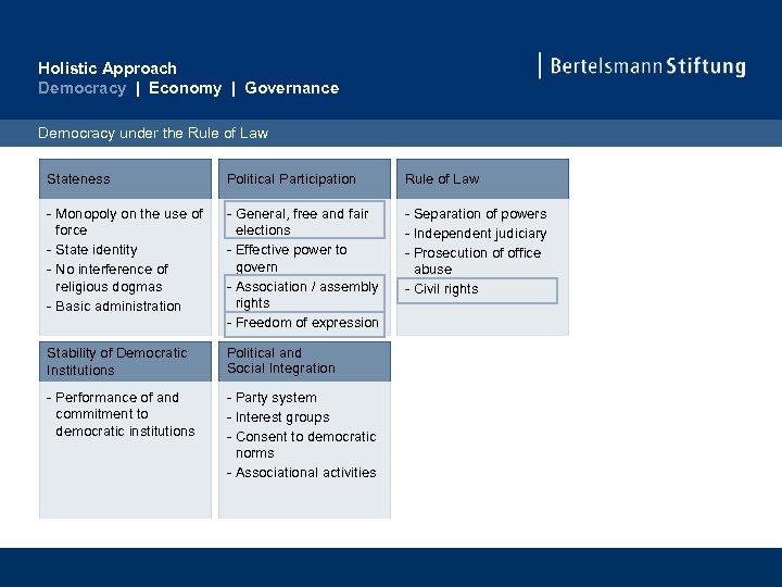 Holistic Approach Democracy | Economy | Governance Democracy under the Rule of Law Stateness