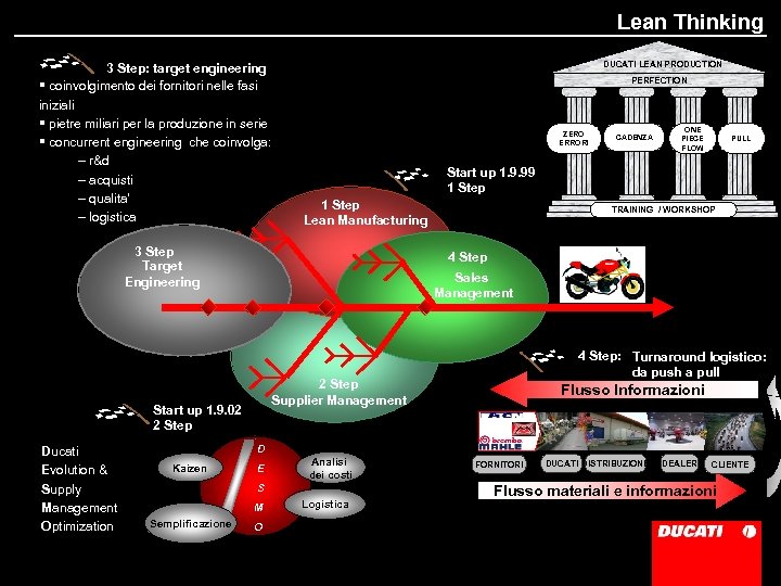 Lean Thinking 3 Step: target engineering § coinvolgimento dei fornitori nelle fasi iniziali §