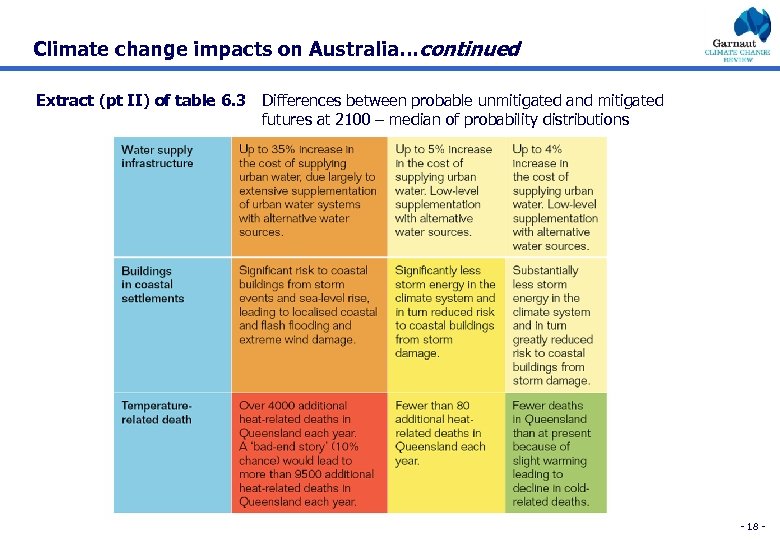 Climate change impacts on Australia…continued Extract (pt II) of table 6. 3 Differences between