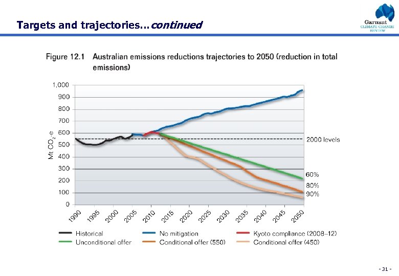 Targets and trajectories…continued - 31 - 