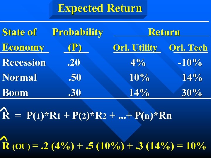 Expected Return State of Probability Return Economy (P) Orl. Utility Orl. Tech Recession. 20