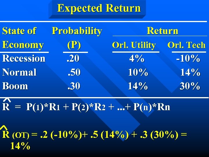 Expected Return State of Probability Return Economy (P) Orl. Utility Orl. Tech Recession. 20