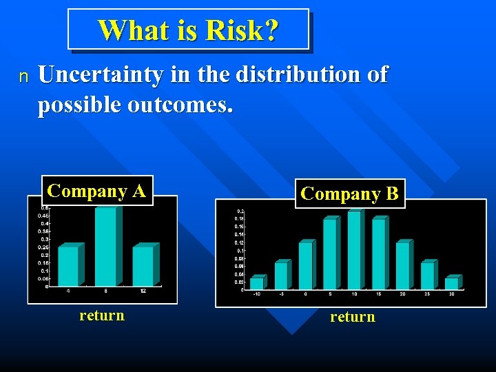 What is Risk? n Uncertainty in the distribution of possible outcomes. Company A return