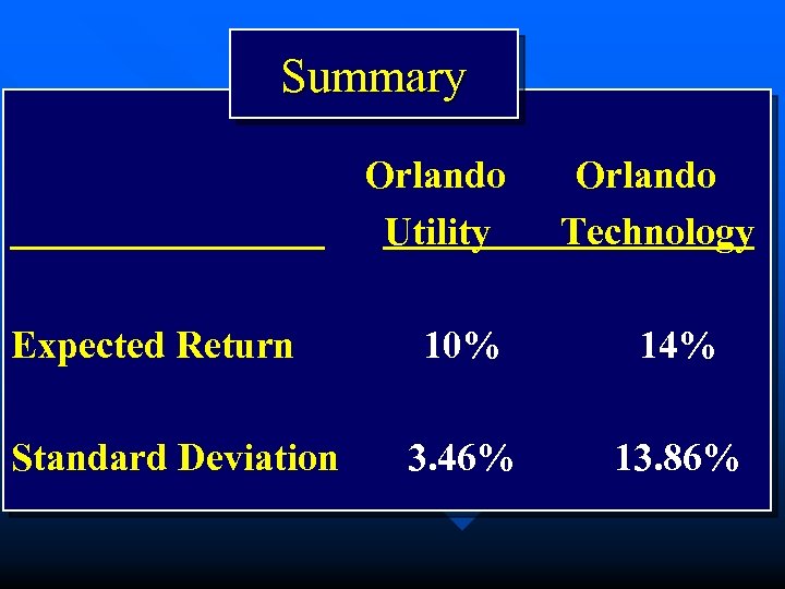 Summary Orlando Utility Expected Return Standard Deviation Orlando Technology 10% 14% 3. 46% 13.