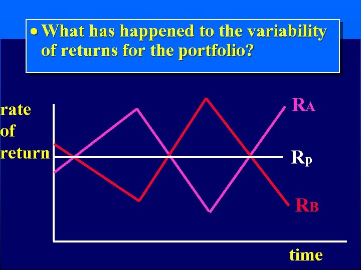 · What has happened to the variability of returns for the portfolio? rate of