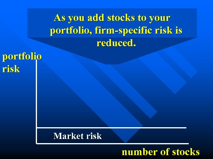 As you add stocks to your portfolio, firm-specific risk is reduced. portfolio risk Market