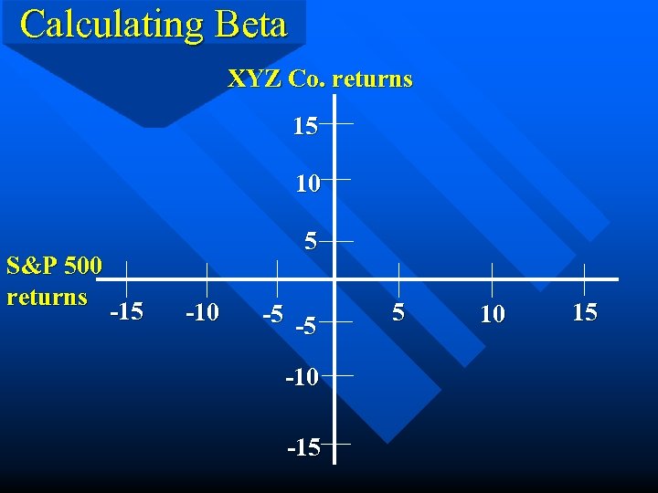 Calculating Beta XYZ Co. returns 15 10 S&P 500 returns 5 -10 -5 -5