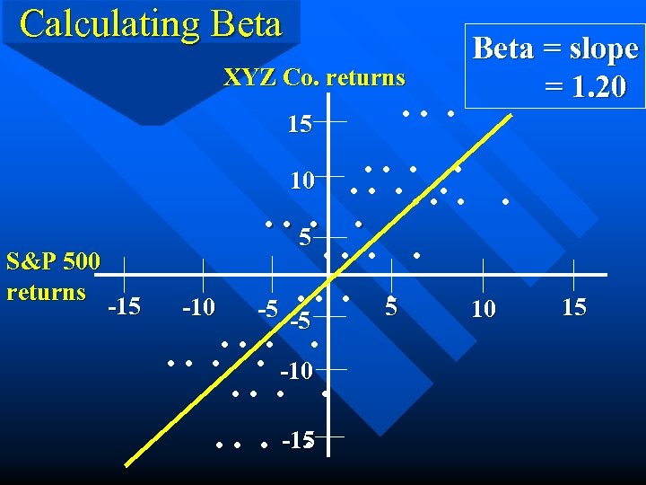 Calculating Beta XYZ Co. returns 15 S&P 500 returns -15 . . . Beta