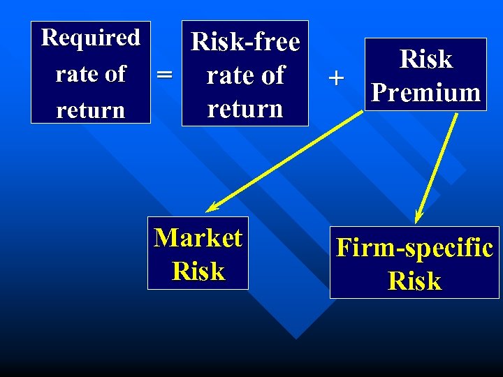 Required Risk-free rate of = rate of return Market Risk + Premium Firm-specific Risk