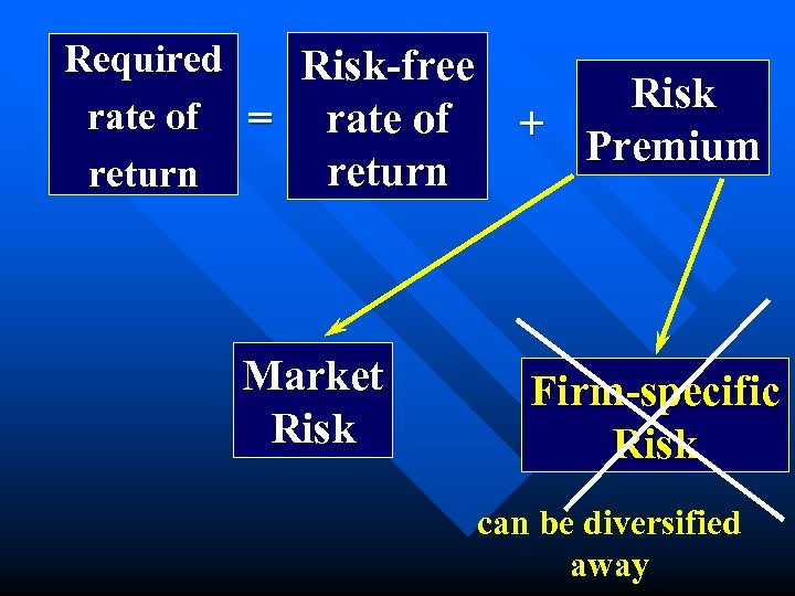 Required Risk-free rate of = rate of return Market Risk + Premium Firm-specific Risk