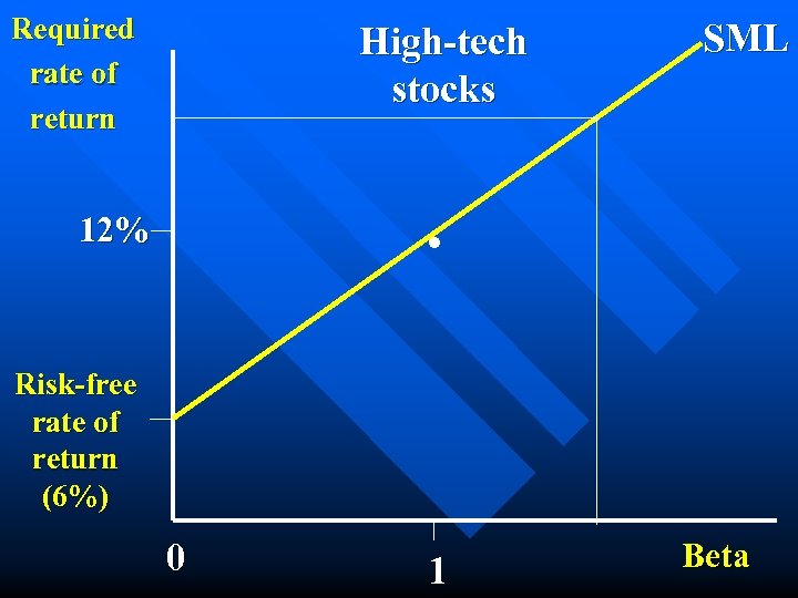 Required rate of return High-tech stocks SML . 12% Risk-free rate of return (6%)