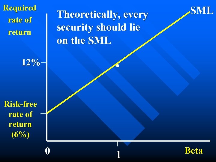 Required rate of return Theoretically, every security should lie on the SML . 12%