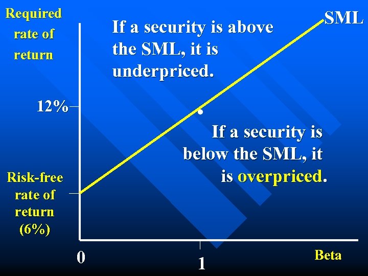 Required rate of return If a security is above the SML, it is underpriced.