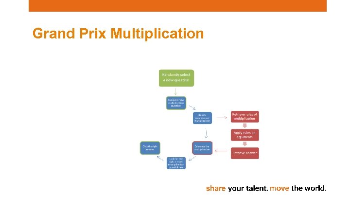 Grand Prix Multiplication 