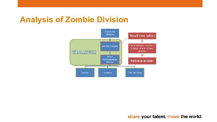 Analysis of Zombie Division 