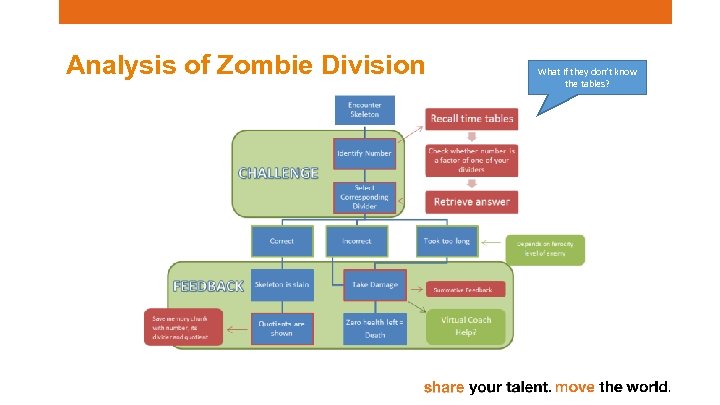 Analysis of Zombie Division What if they don’t know the tables? 
