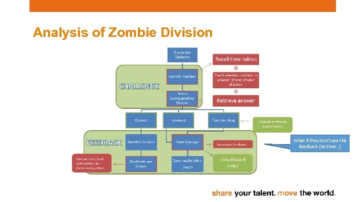 Analysis of Zombie Division What if they don’t see the feedback (no time…) 