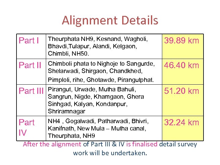 Alignment Details Part I Theurphata NH 9, Kesnand, Wagholi, Bhavdi, Tulapur, Alandi, Kelgaon, Chimbli,