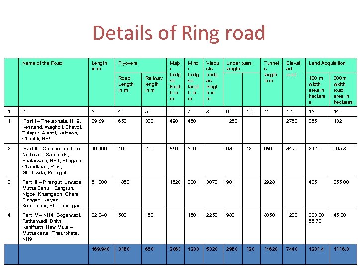 Details of Ring road Name of the Road Length in m Flyovers Road Length