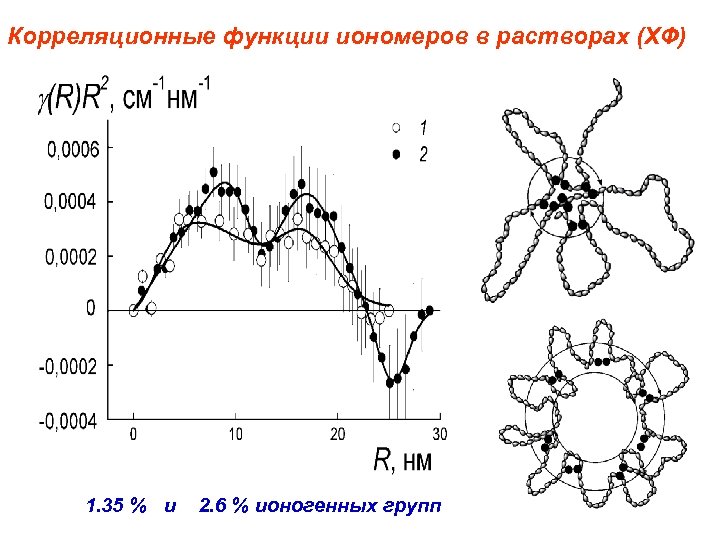 Корреляционные функции иономеров в растворах (ХФ) 1. 35 % и 2. 6 % ионогенных
