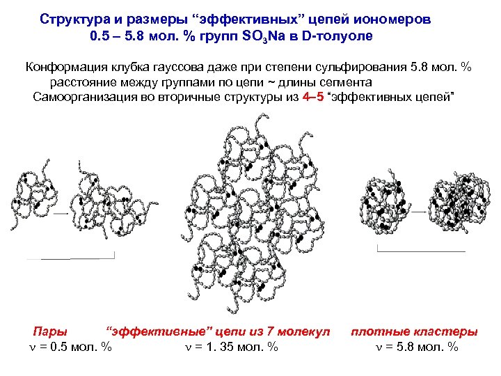 Структура и размеры “эффективных” цепей иономеров 0. 5 5. 8 мол. % групп SO